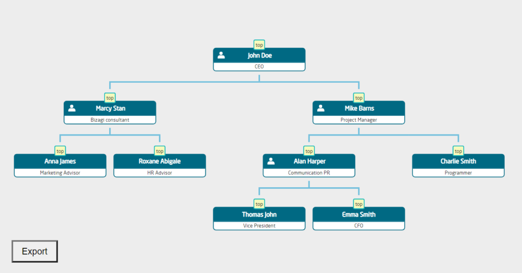 Organisational chart