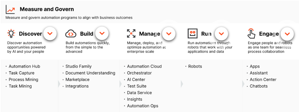 UiPath Measure and Govern