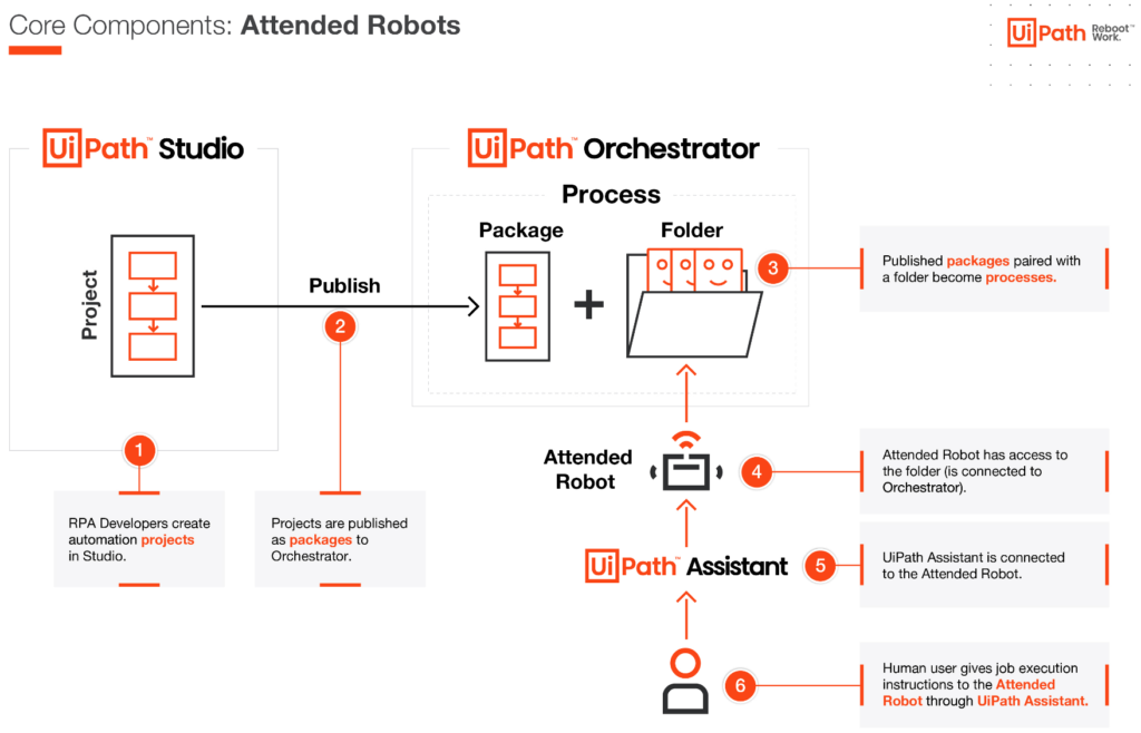 UiPath Attended Robots