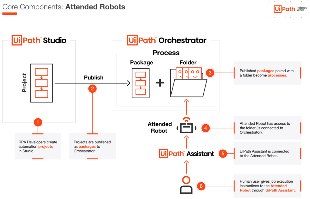 Uipath Portal Customer Portal JVTP