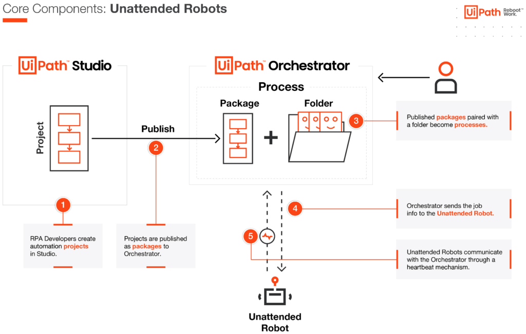 UiPath Unattended Robots