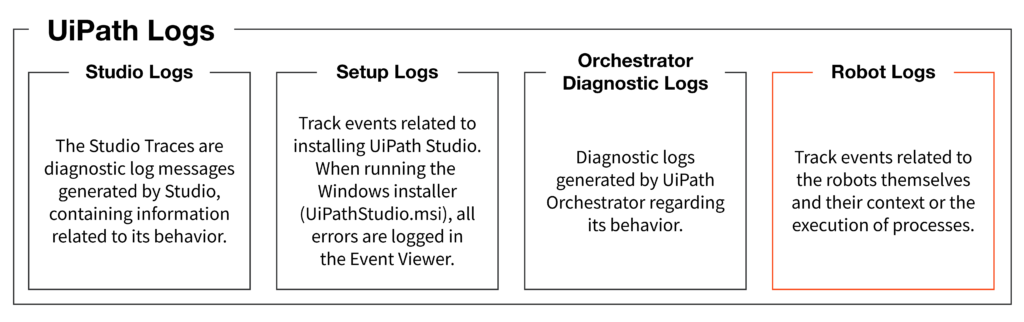 Types of logs in UiPath