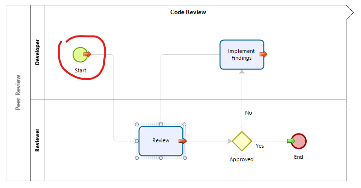 Peer Review workflow