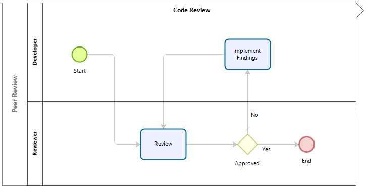 The Peer Review process in Bizagi