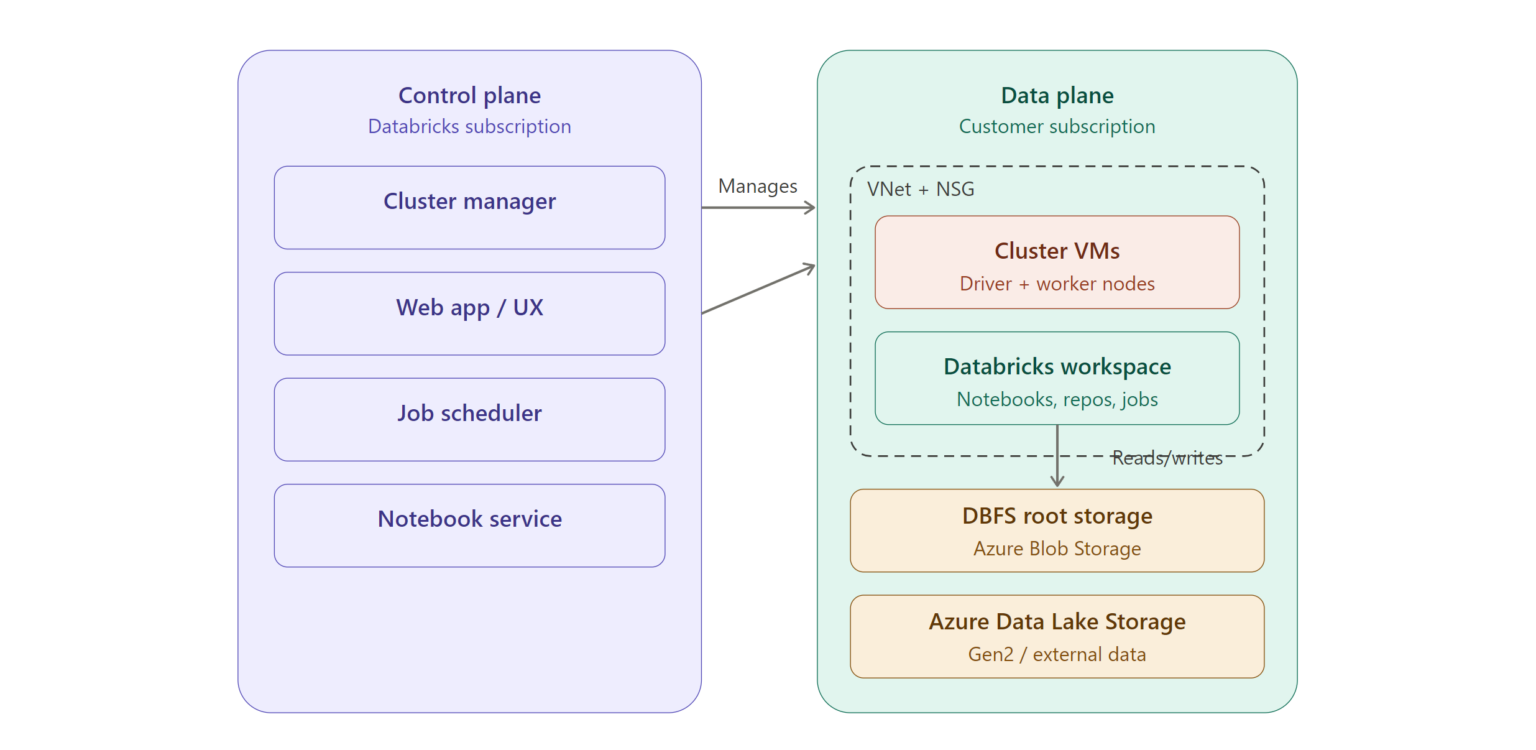 databricks sql concepts - azure databricks -... Azure Databricks Architecture: A Beginner's Guide - SoftOne Consultancy